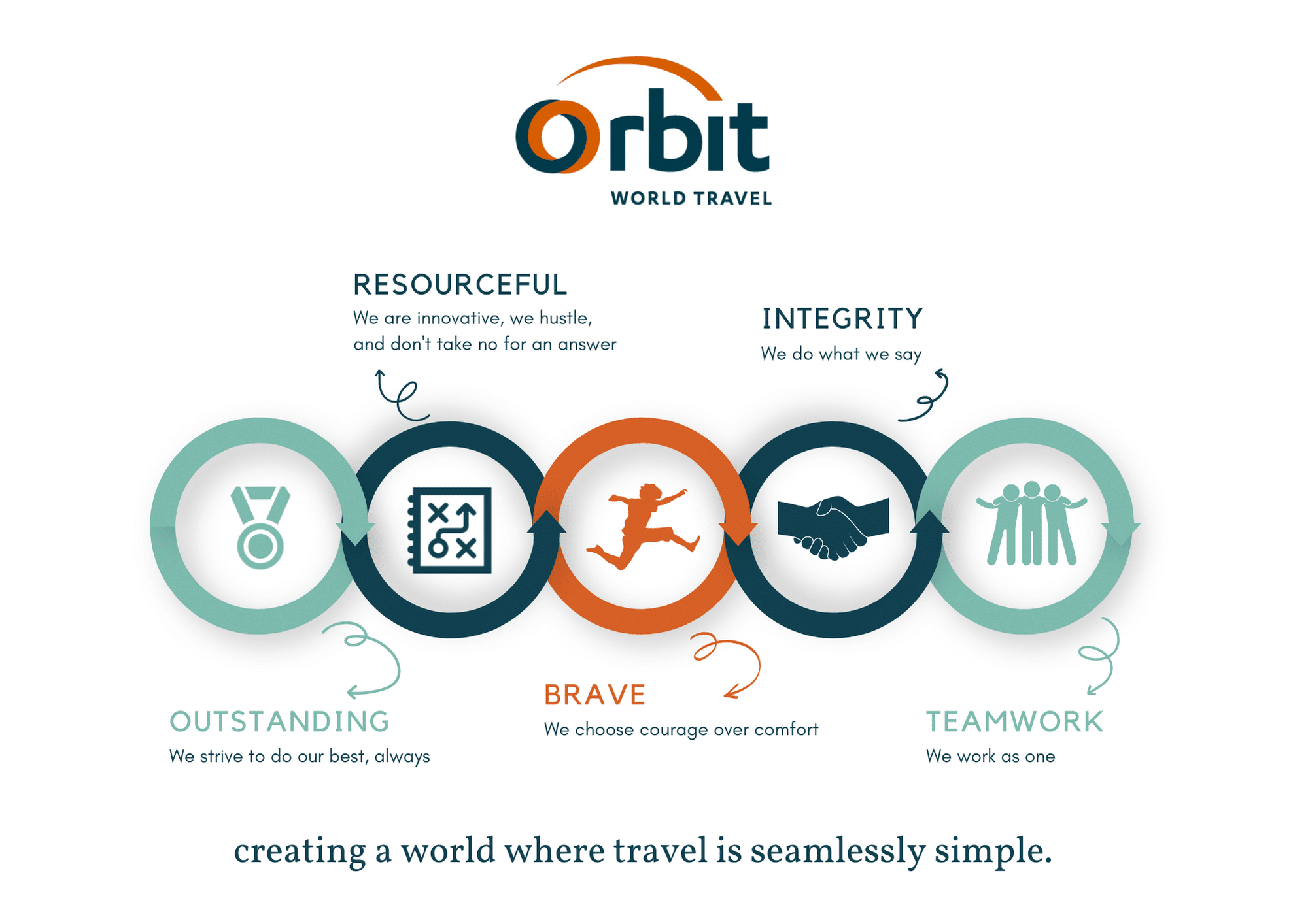 Orbit Australia Values